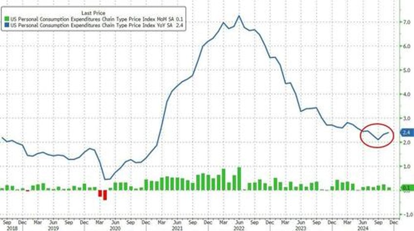feds favorite inflation indicator holds at 7 month high