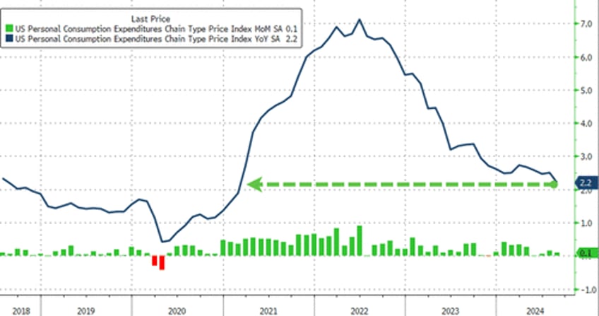 feds favorite inflation indicator hottest since april govt handouts continue to soar