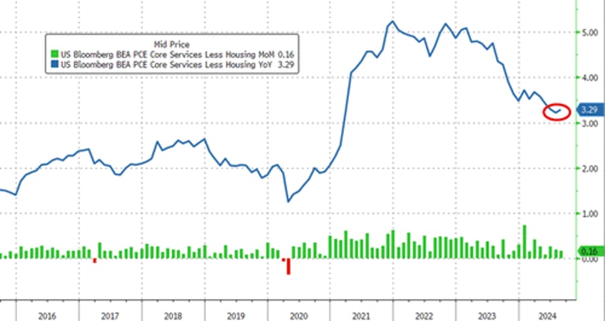 feds favorite inflation indicator hottest since april govt handouts continue to soar