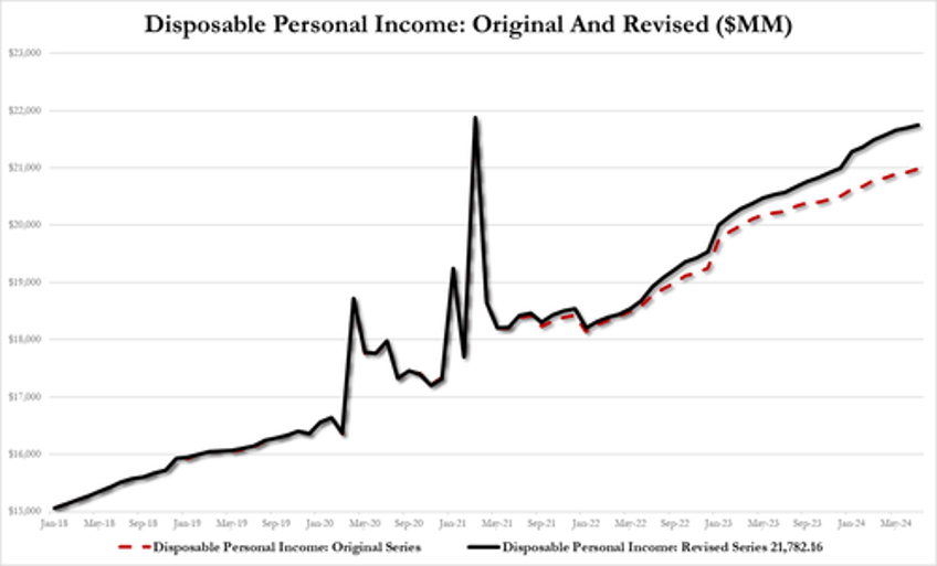 feds favorite inflation indicator hottest since april govt handouts continue to soar