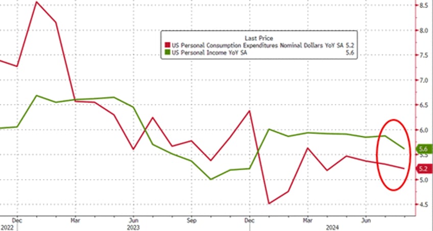 feds favorite inflation indicator hottest since april govt handouts continue to soar