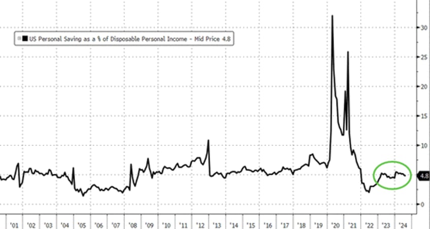 feds favorite inflation indicator hottest since april govt handouts continue to soar