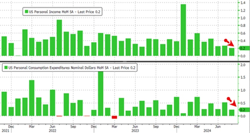 feds favorite inflation indicator hottest since april govt handouts continue to soar