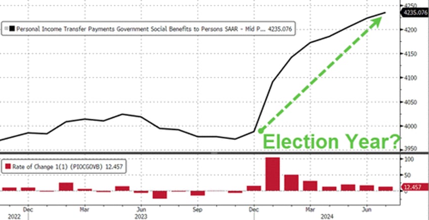 feds favorite inflation indicator hottest since april govt handouts continue to soar