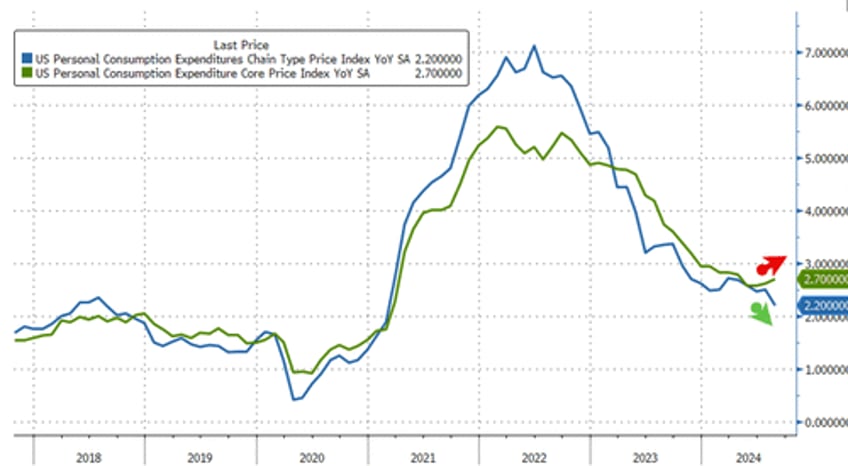 feds favorite inflation indicator hottest since april govt handouts continue to soar