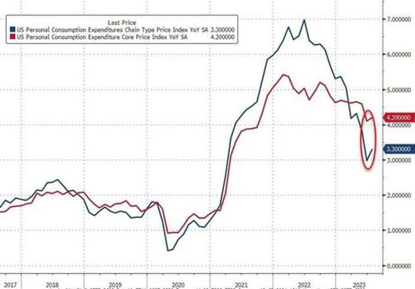 feds favorite inflation indicator jumps higher in july wage growth slowed