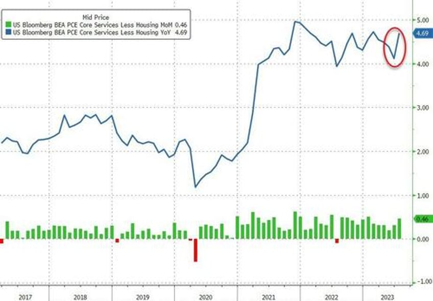 feds favorite inflation indicator jumps higher in july wage growth slowed