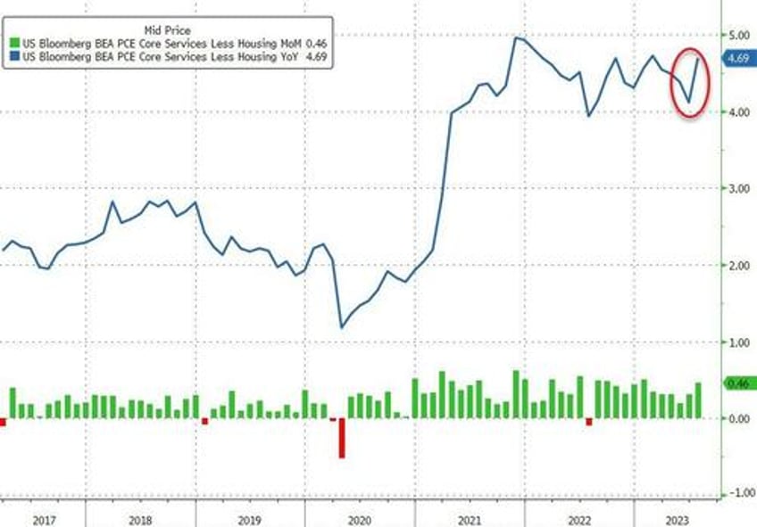 feds favorite inflation indicator jumps higher in july wage growth slowed