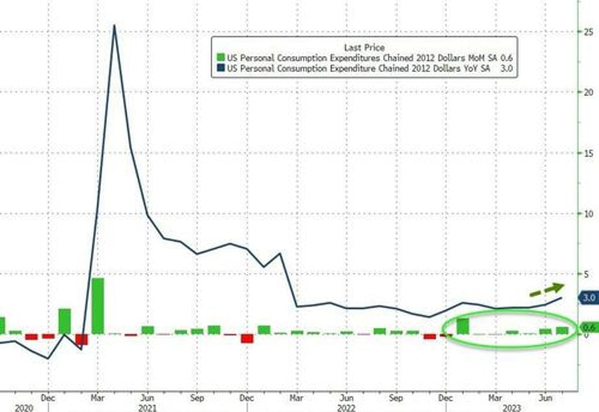 feds favorite inflation indicator jumps higher in july wage growth slowed