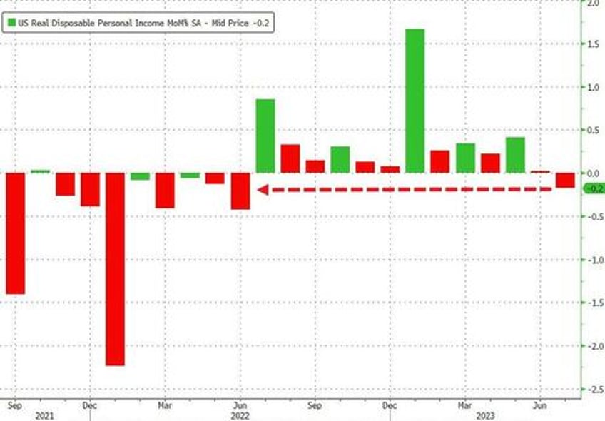 feds favorite inflation indicator jumps higher in july wage growth slowed