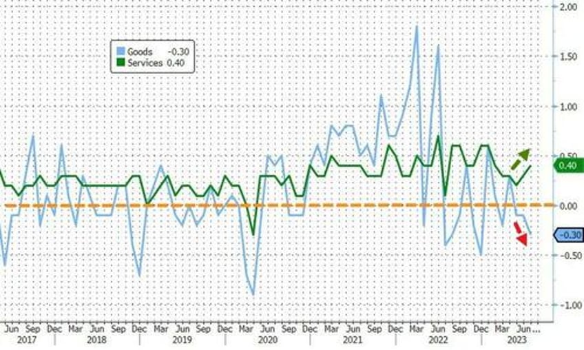 feds favorite inflation indicator jumps higher in july wage growth slowed