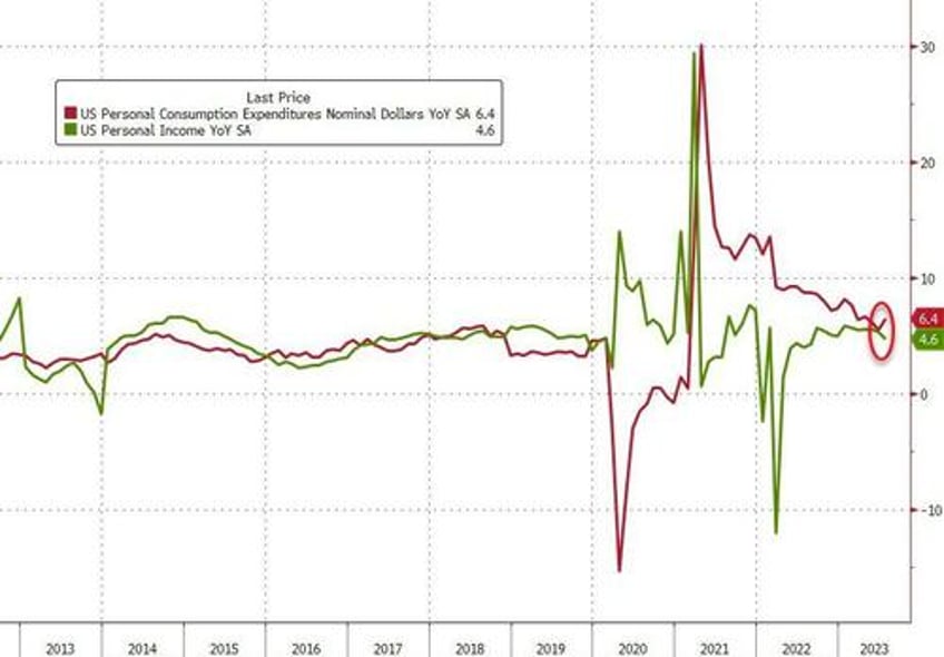 feds favorite inflation indicator jumps higher in july wage growth slowed