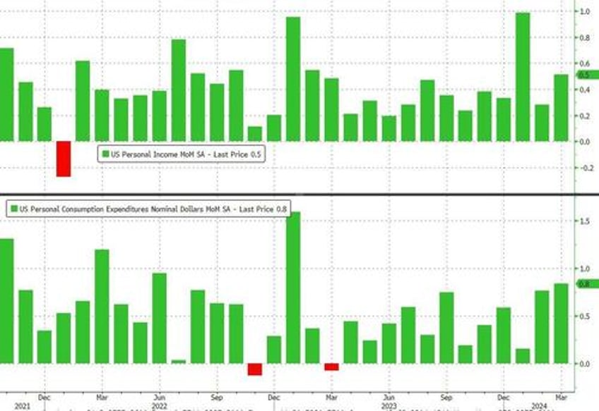 feds favorite inflation indicator prints hotter than expected as savings rate plunges