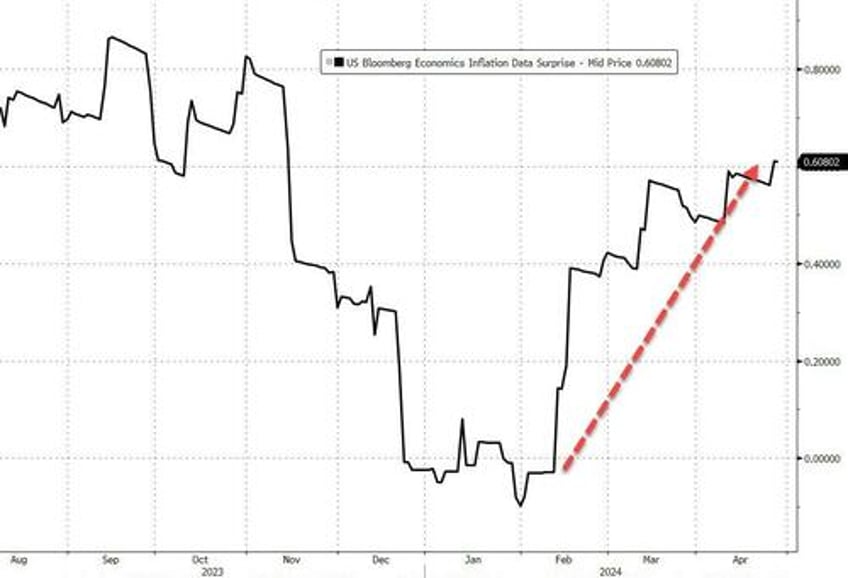 feds favorite inflation indicator prints hotter than expected as savings rate plunges