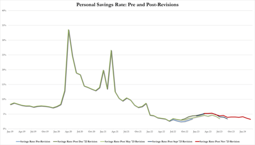feds favorite inflation indicator prints hotter than expected as savings rate plunges