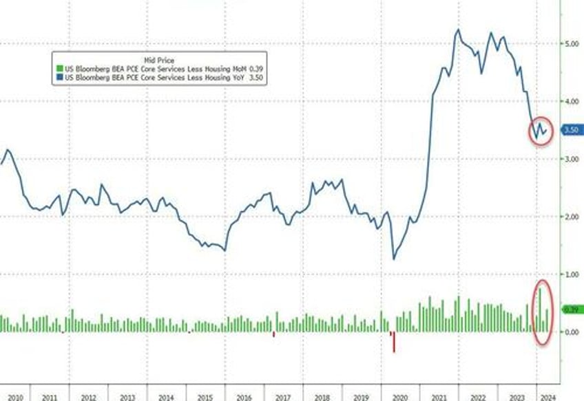 feds favorite inflation indicator prints hotter than expected as savings rate plunges