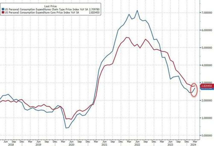 feds favorite inflation indicator prints hotter than expected as savings rate plunges