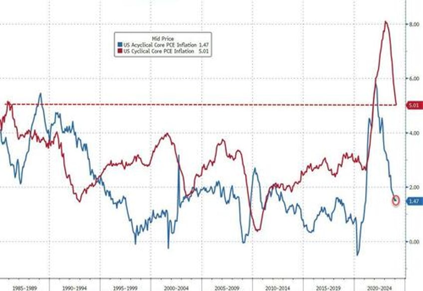 feds favorite inflation indicator prints hotter than expected as savings rate plunges