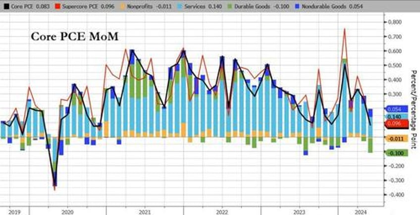 feds favorite inflation indicator unexpectedly jumped in june savings rate slumps