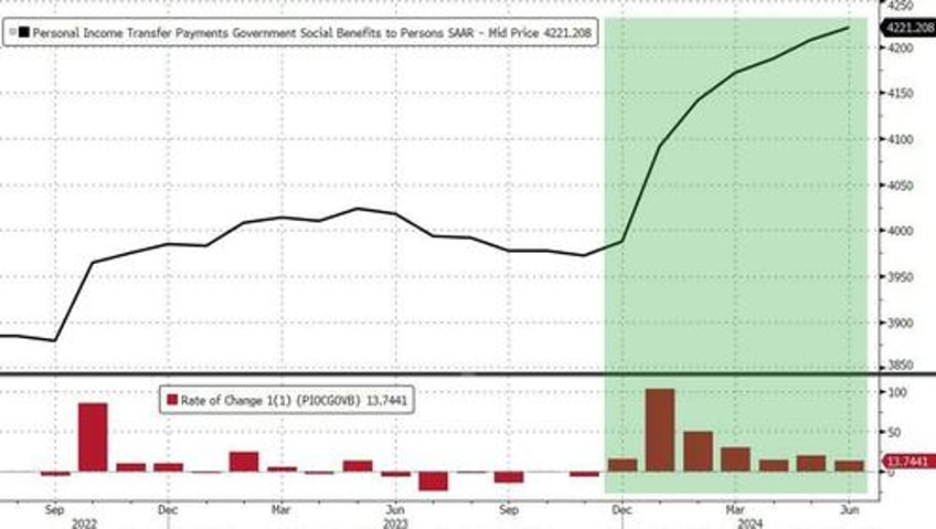 feds favorite inflation indicator unexpectedly jumped in june savings rate slumps