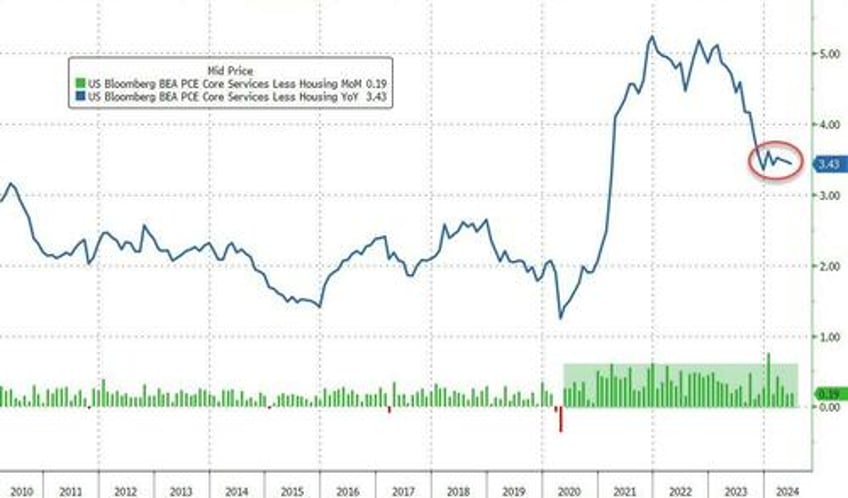 feds favorite inflation indicator unexpectedly jumped in june savings rate slumps