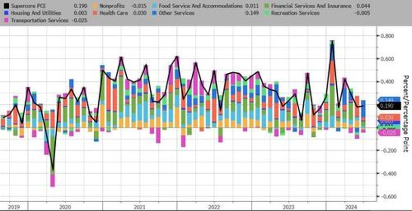 feds favorite inflation indicator unexpectedly jumped in june savings rate slumps