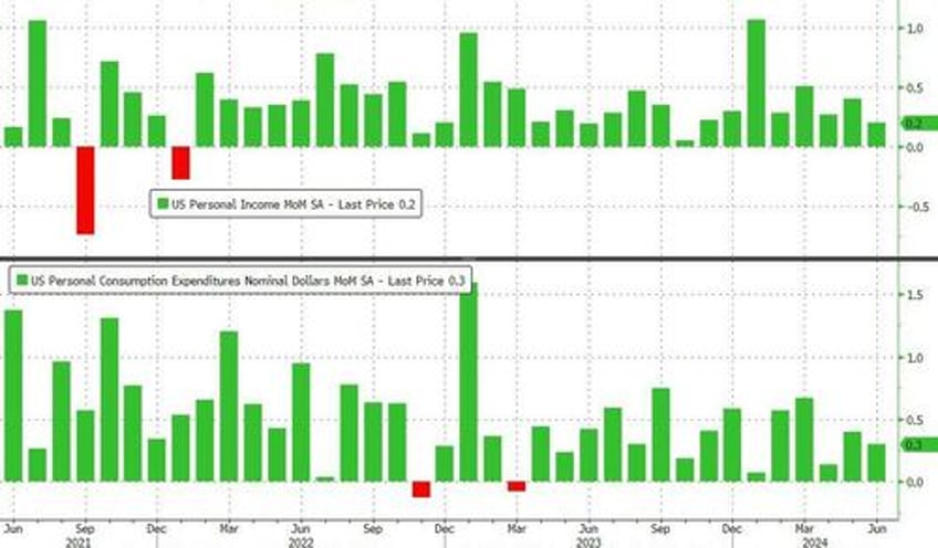 feds favorite inflation indicator unexpectedly jumped in june savings rate slumps