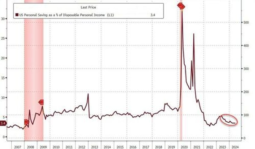 feds favorite inflation indicator unexpectedly jumped in june savings rate slumps