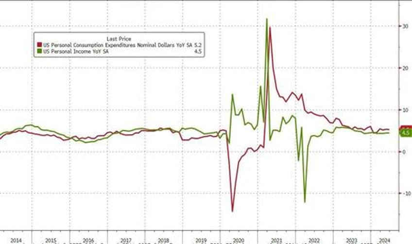 feds favorite inflation indicator unexpectedly jumped in june savings rate slumps