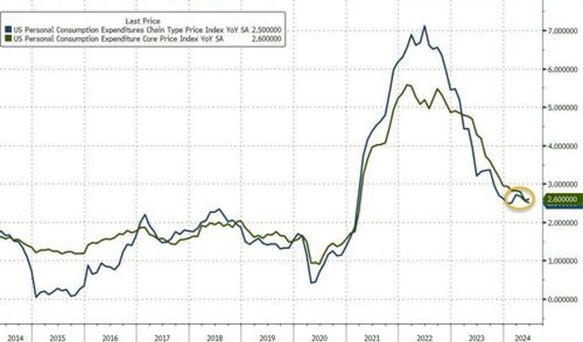 feds favorite inflation indicator unexpectedly jumped in june savings rate slumps