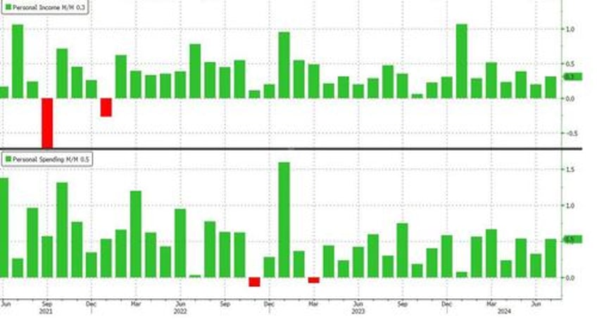 feds favorite inflation indicator unexpectedly misses as savings rate plunges to near record low