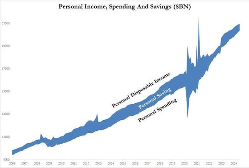 feds favorite inflation indicator unexpectedly misses as savings rate plunges to near record low