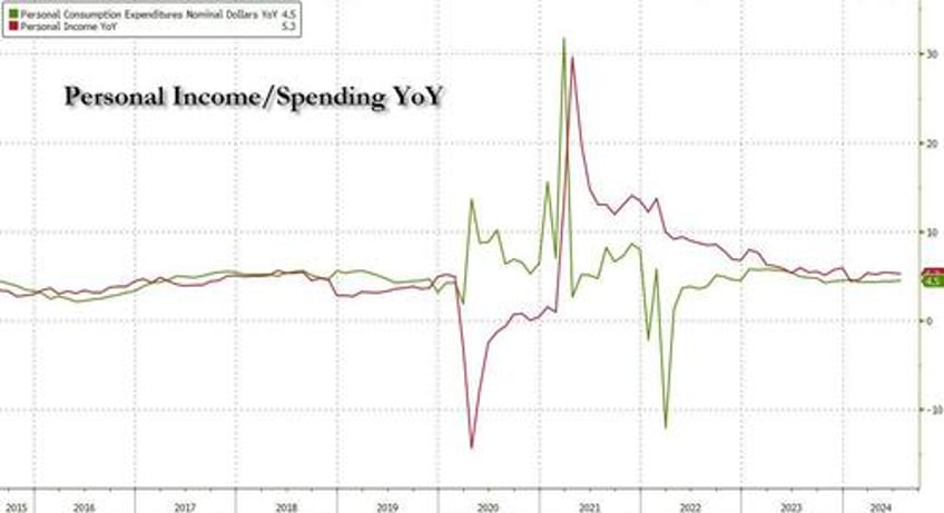 feds favorite inflation indicator unexpectedly misses as savings rate plunges to near record low