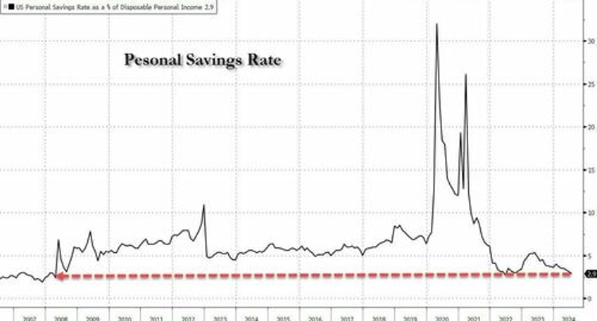 feds favorite inflation indicator unexpectedly misses as savings rate plunges to near record low