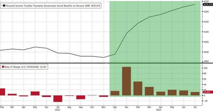 feds favorite inflation indicator unexpectedly misses as savings rate plunges to near record low