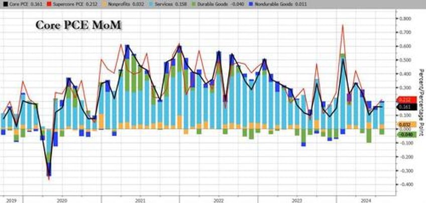 feds favorite inflation indicator unexpectedly misses as savings rate plunges to near record low