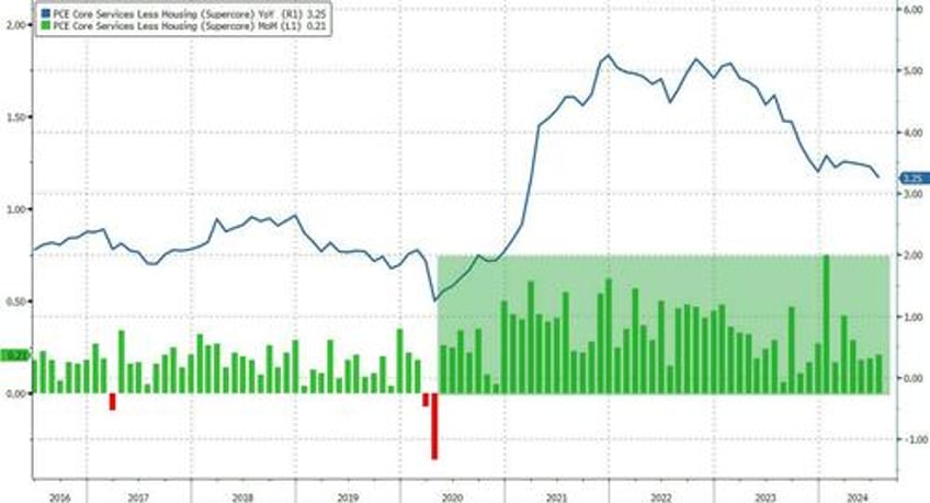 feds favorite inflation indicator unexpectedly misses as savings rate plunges to near record low