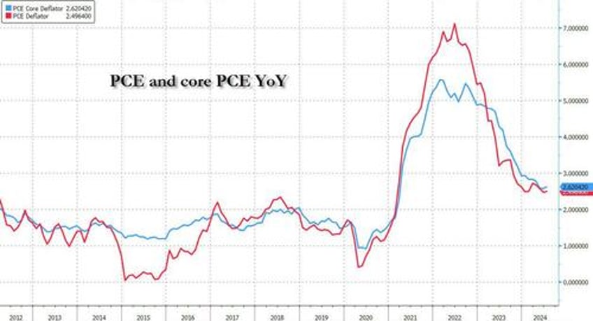 feds favorite inflation indicator unexpectedly misses as savings rate plunges to near record low