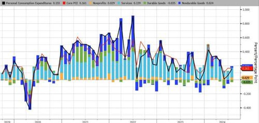 feds favorite inflation indicator unexpectedly misses as savings rate plunges to near record low