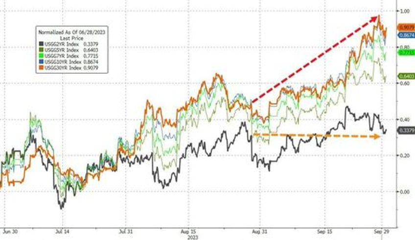 feds last hike triggers q3 carnage traders sell all the things in september