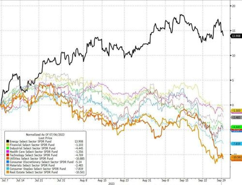 feds last hike triggers q3 carnage traders sell all the things in september