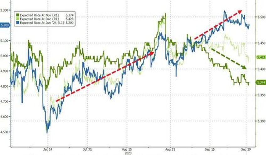 feds last hike triggers q3 carnage traders sell all the things in september