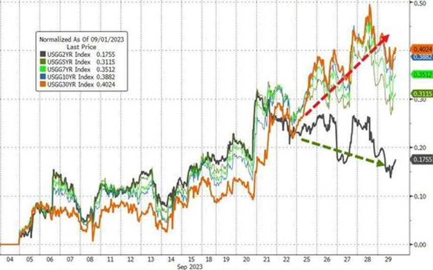 feds last hike triggers q3 carnage traders sell all the things in september