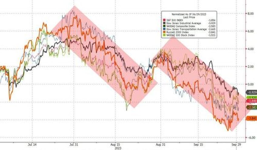 feds last hike triggers q3 carnage traders sell all the things in september