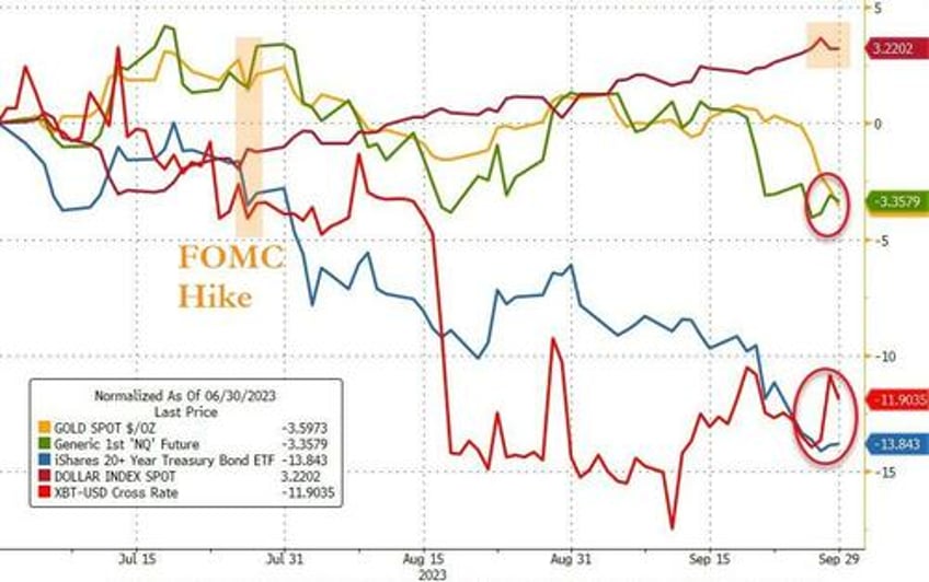 feds last hike triggers q3 carnage traders sell all the things in september