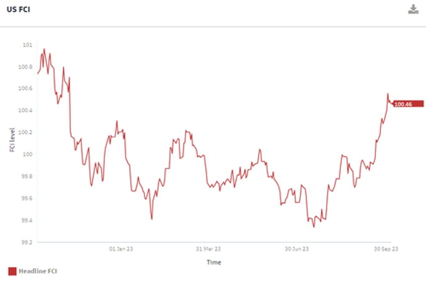 feds presidents agree soaring 10y yields means no need for further rate hikes