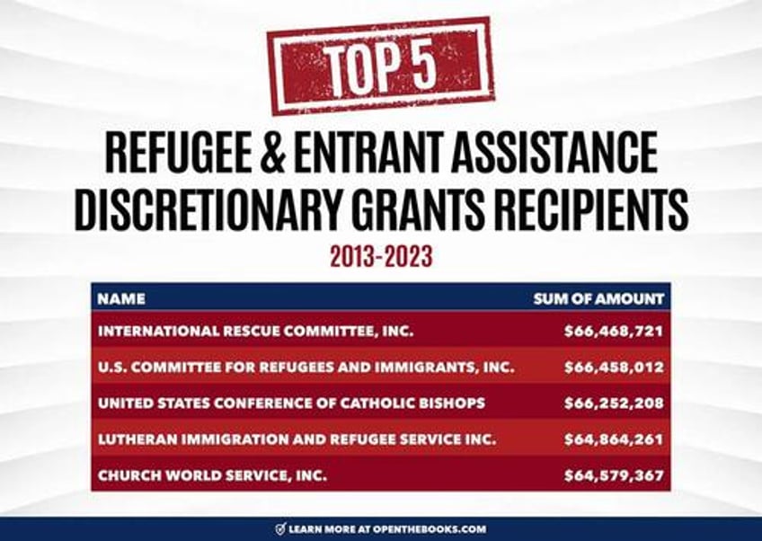 feds spent 20 billion on migrant refugee assistance