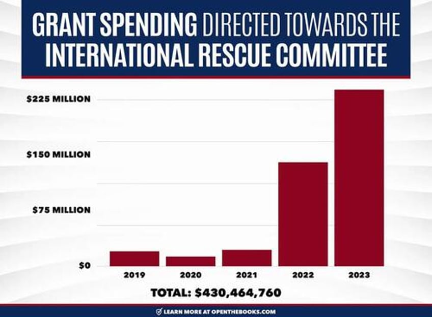 feds spent 20 billion on migrant refugee assistance