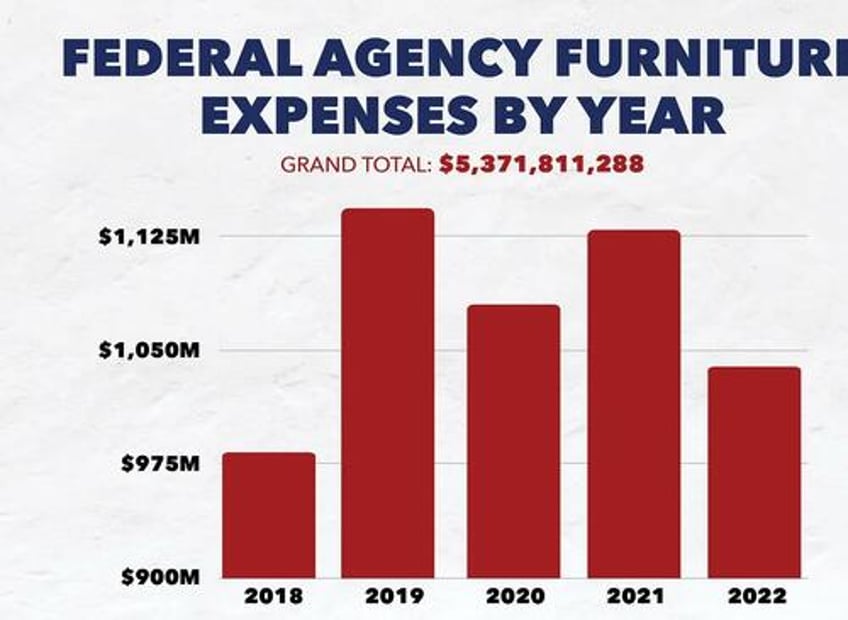 feds spent 33 billion on furniture during pandemic years