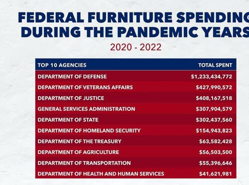 feds spent 33 billion on furniture during pandemic years